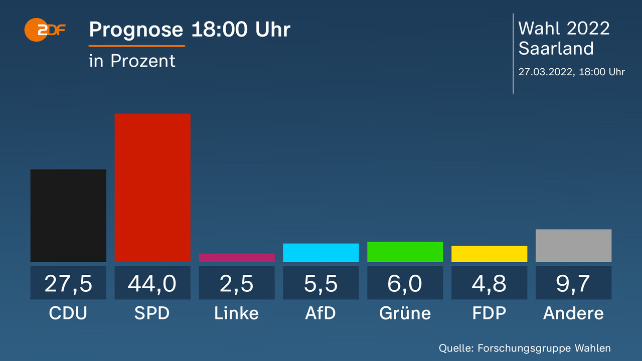 Prognose 18:00 Uhr - in Prozent. CDU 27,5 Prozent, SPD 44,0 Prozent, Linke 2,5 Prozent, AfD 5,5 Prozent, Grüne 6,0 Prozent, FDP 4,8 Prozent, Andere 9,7 Prozent. Quelle: Forschungsgruppe Wahlen