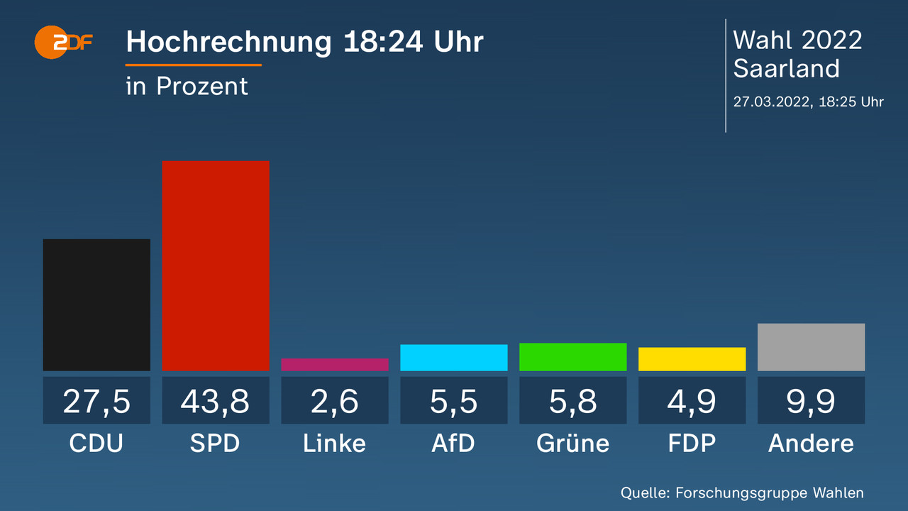 Hochrechnung 18:24 Uhr - in Prozent. CDU 27,5 Prozent, SPD 43,8 Prozent, Linke 2,6 Prozent, AfD 5,5 Prozent, Grüne 5,8 Prozent, FDP 4,9 Prozent, Andere 9,9 Prozent. Quelle: Forschungsgruppe Wahlen