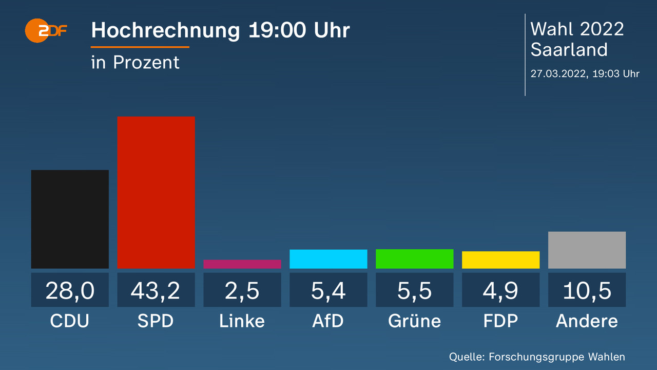 Hochrechnung 19:00 Uhr - in Prozent. CDU 28,0 Prozent, SPD 43,2 Prozent, Linke 2,5 Prozent, AfD 5,4 Prozent, Grüne 5,5 Prozent, FDP 4,9 Prozent, Andere 10,5 Prozent. Quelle: Forschungsgruppe Wahlen