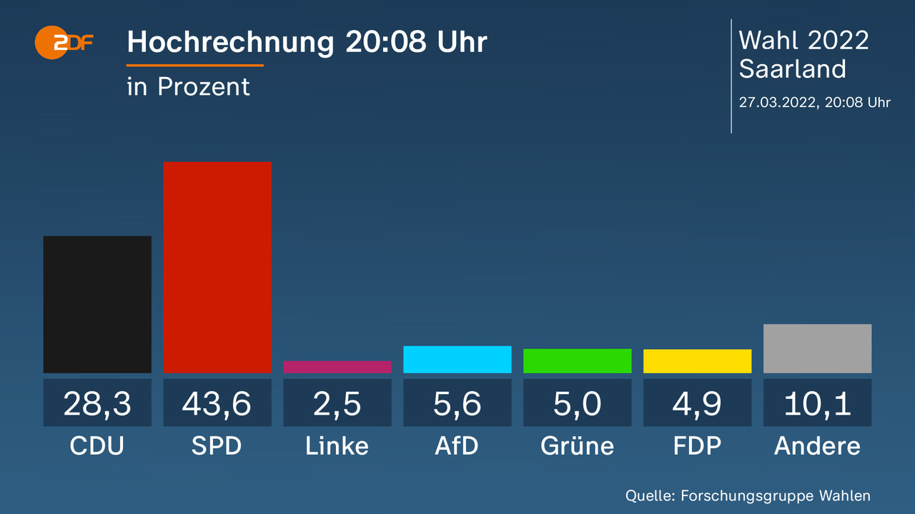 Hochrechnung 20:08 Uhr - in Prozent. CDU 28,3 Prozent, SPD 43,6 Prozent, Linke 2,5 Prozent, AfD 5,6 Prozent, Grüne 5,0 Prozent, FDP 4,9 Prozent, Andere 10,1 Prozent. Quelle: Forschungsgruppe Wahlen