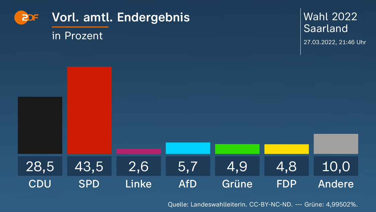 Vorl. amtl. Endergebnis - in Prozent. CDU 28,5 Prozent, SPD 43,5 Prozent, Linke 2,6 Prozent, AfD 5,7 Prozent, Grüne 4,9 Prozent, FDP 4,8 Prozent, Andere 10,0 Prozent. Quelle: Landeswahlleiterin. CC-BY-NC-ND. --- Grüne: 4,99502%.