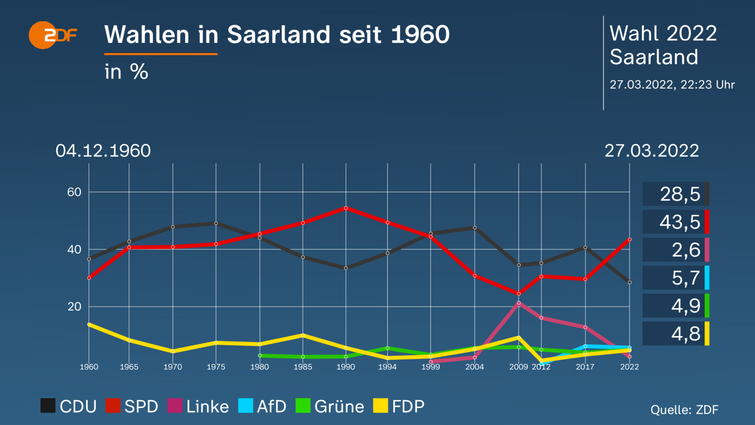 Wahlen in Saarland seit 1960