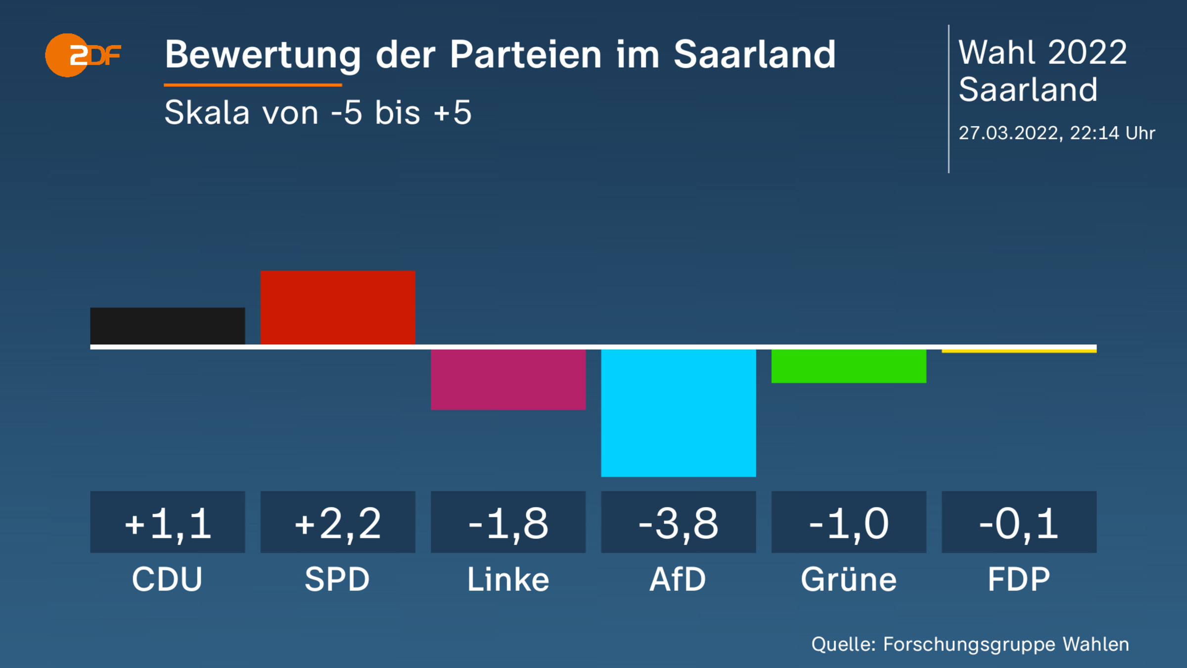 Bewertung der Parteien im Saarland  
