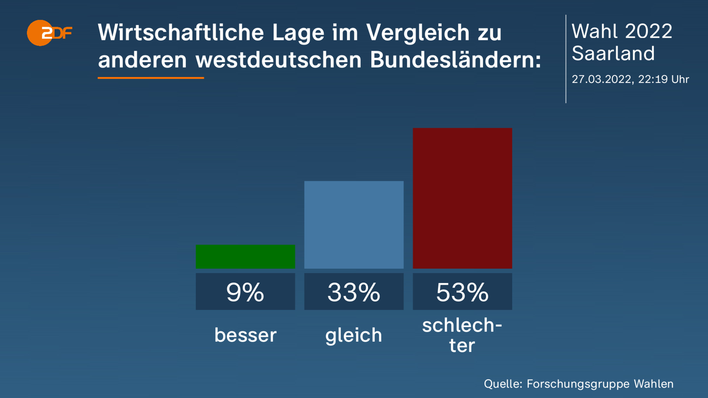 Wirtschaftliche Lage im Vergleich zu anderen westdeutschen Bundesländern: 