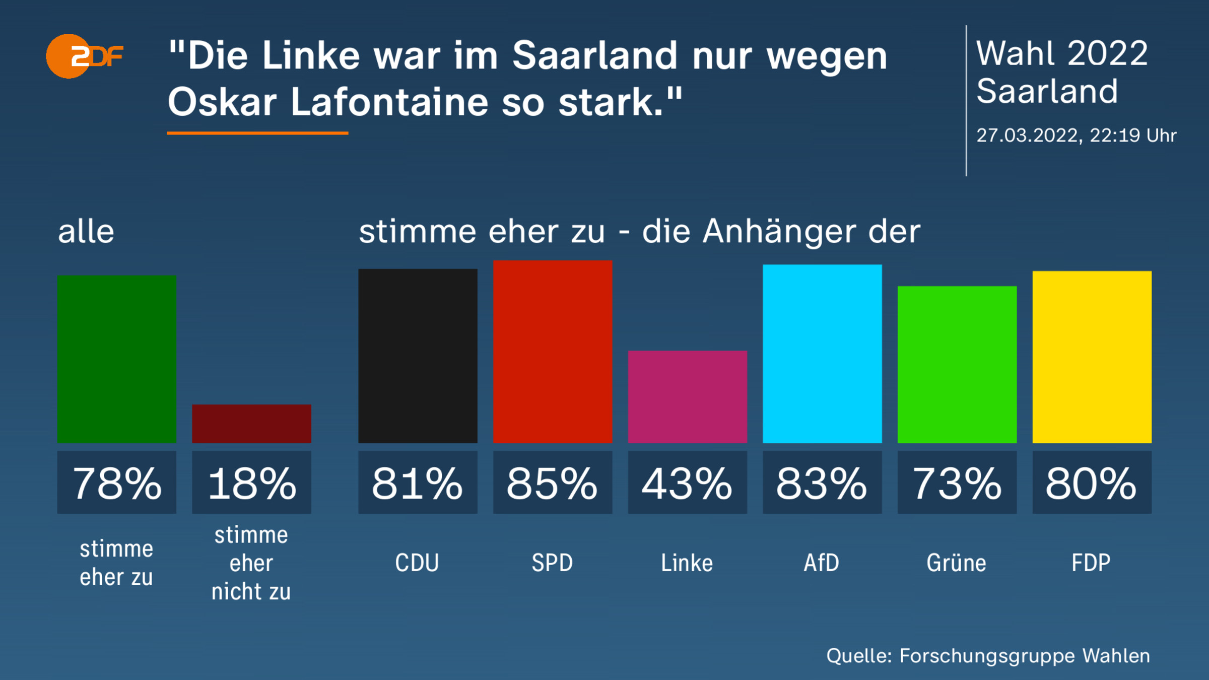 "Die Linke war im Saarland nur wegen  Oskar Lafontaine so stark." 