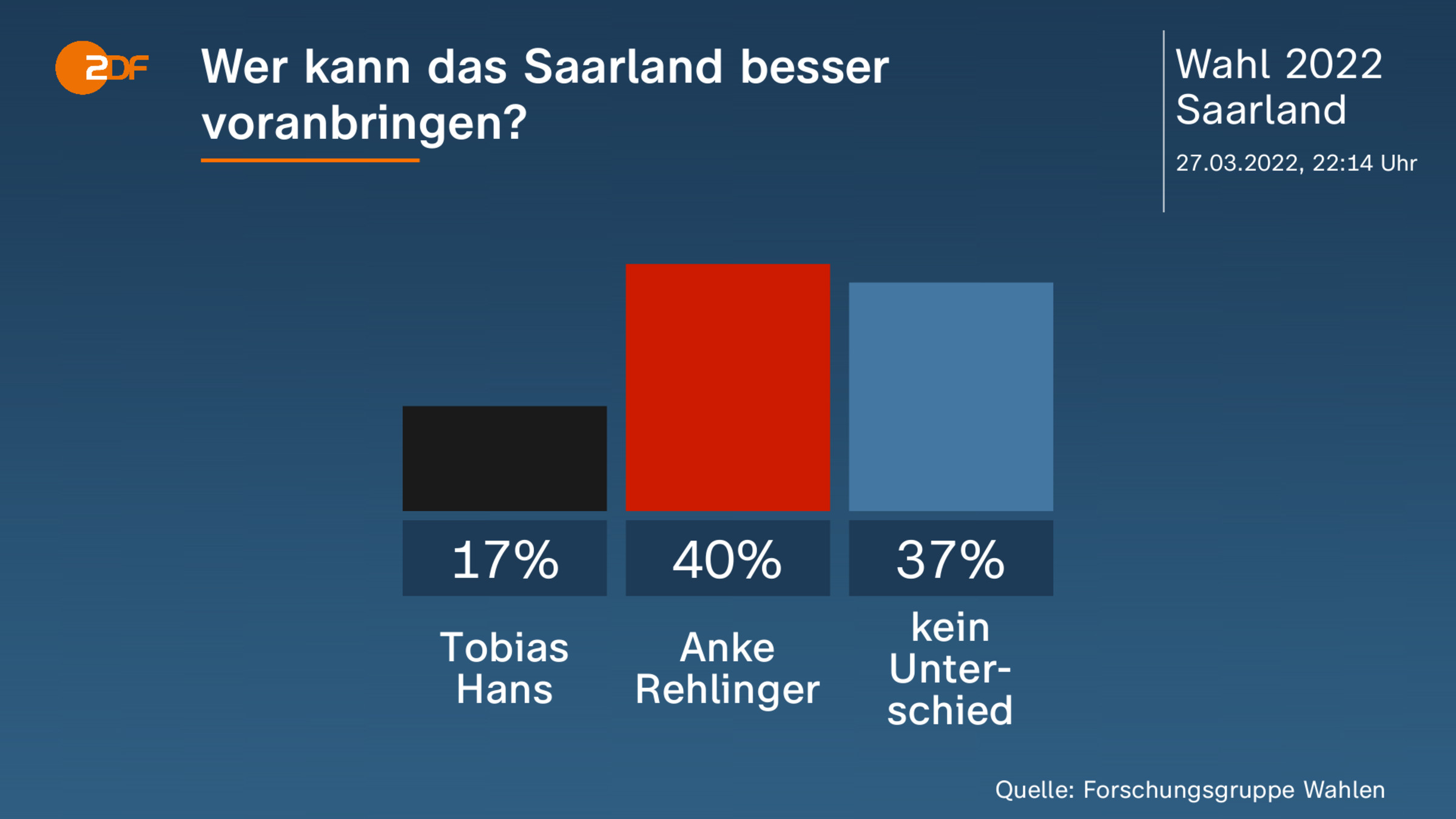 Wer kann das Saarland besser voranbringen?  