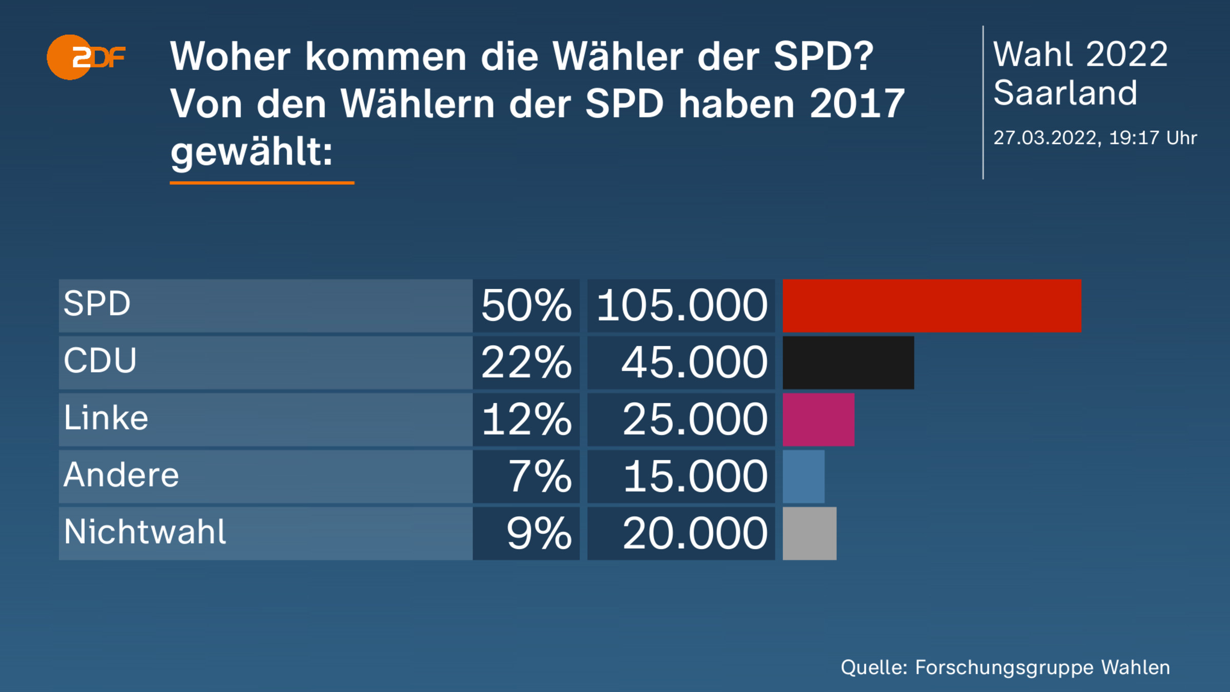 Woher kommen die Wähler der SPD? |Von den Wählern der SPD haben 2017 gewählt: