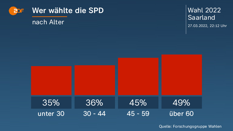 Wer wählte die SPD