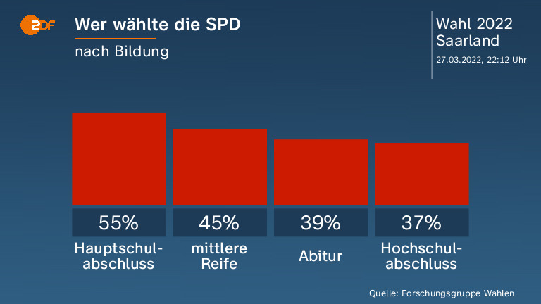 Wer wählte die SPD