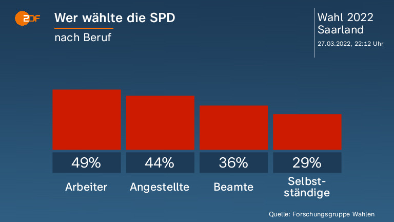 Wer wählte die SPD