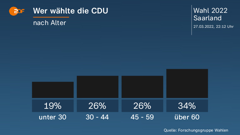 Wer wählte die CDU
