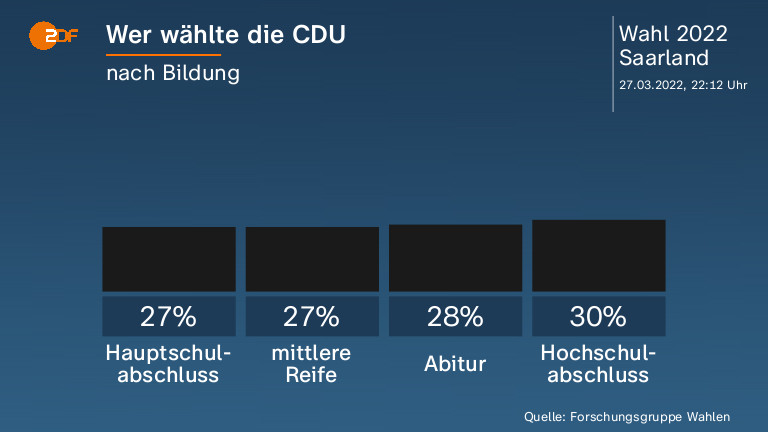 Wer wählte die CDU