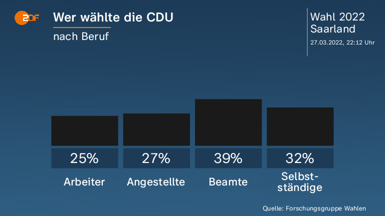 Wer wählte die CDU