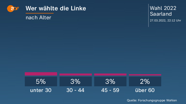 Wer wählte die Linke