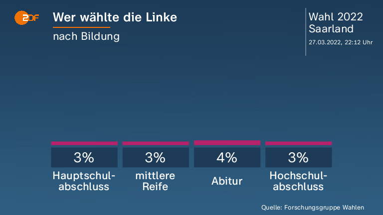Wer wählte die Linke