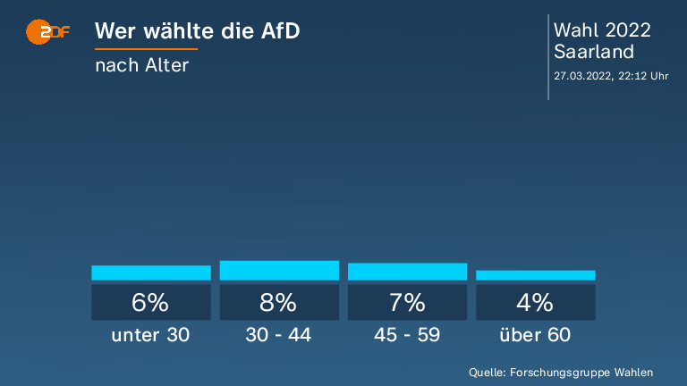 Wer wählte die AfD