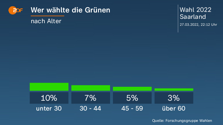 Wer wählte die Grünen