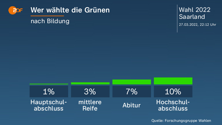 Wer wählte die Grünen