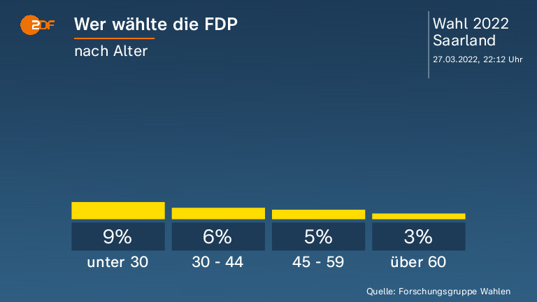Wer wählte die FDP