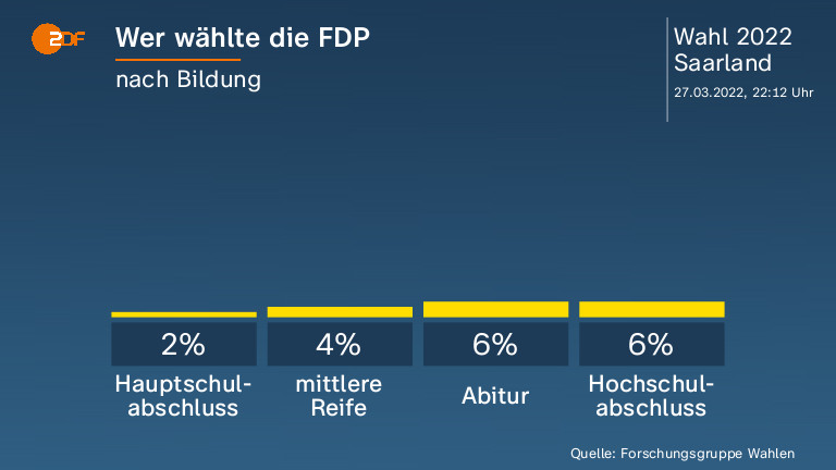 Wer wählte die FDP