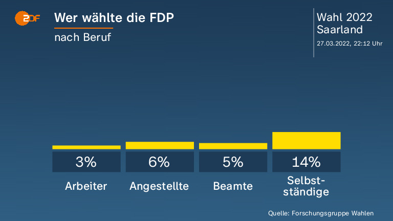 Wer wählte die FDP