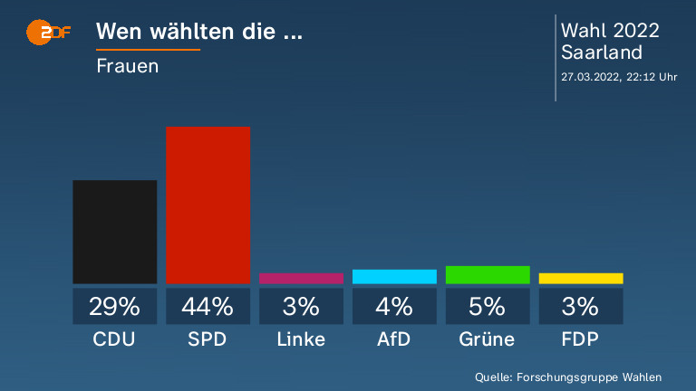 Wen wählten die ...