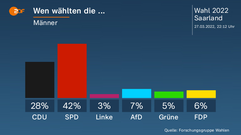 Wen wählten die ...