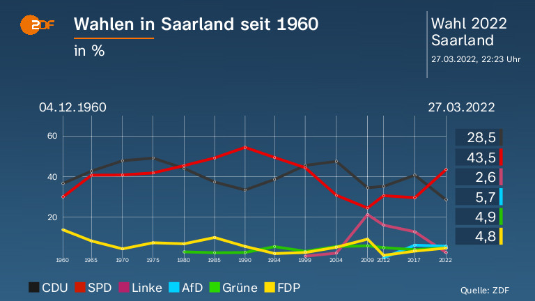 Wahlen in Saarland seit 1960