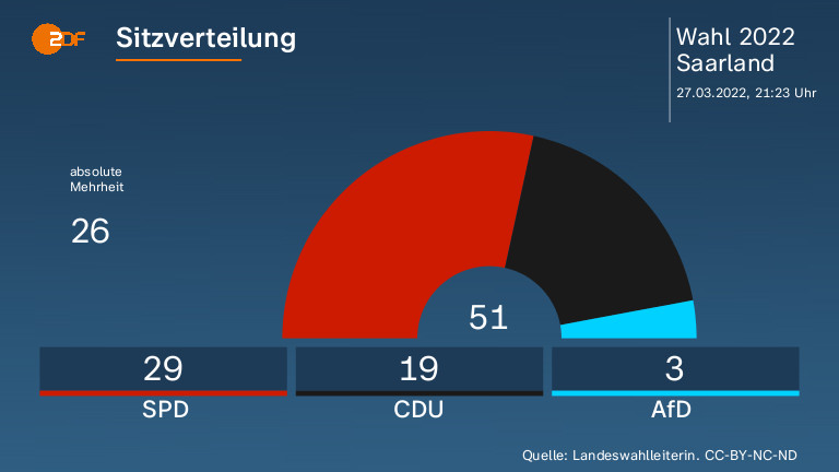 Sitzverteilung