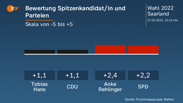 Bewertung Spitzenkandidat/in und Parteien