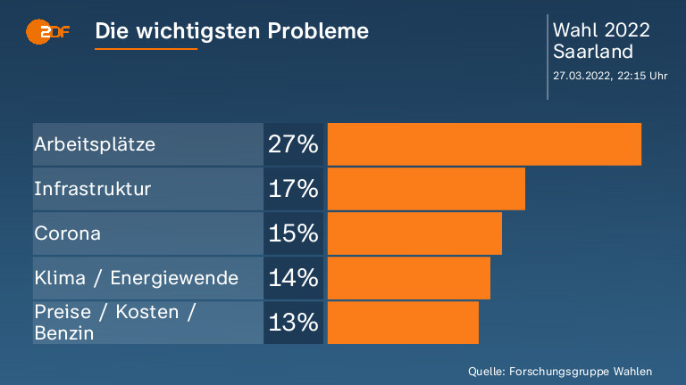 Die wichtigsten Probleme
