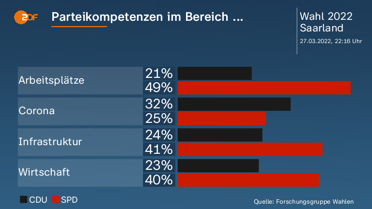Parteikompetenzen im Bereich ...