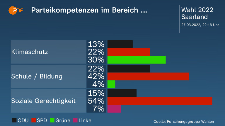 Parteikompetenzen im Bereich ...