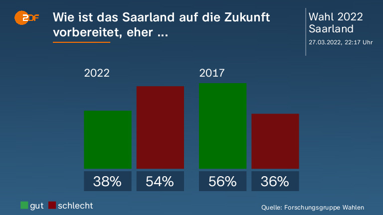 Wie ist das Saarland auf die Zukunft vorbereitet, eher ...