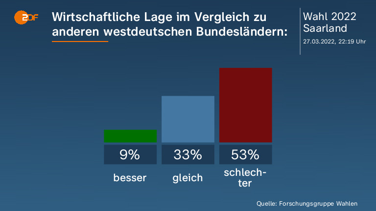 Wirtschaftliche Lage im Vergleich zu anderen westdeutschen Bundesländern: