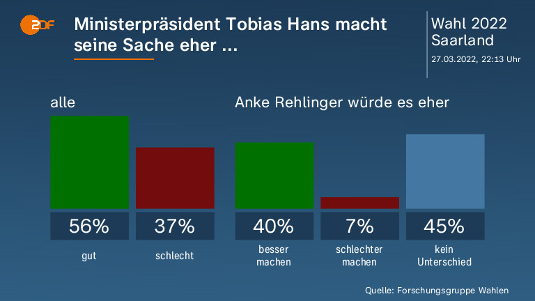 Ministerpräsident Tobias Hans macht seine Sache eher ...