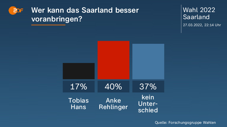 Wer kann das Saarland besser voranbringen?