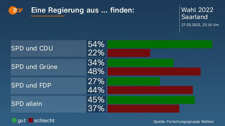 Eine Regierung aus ... finden:
