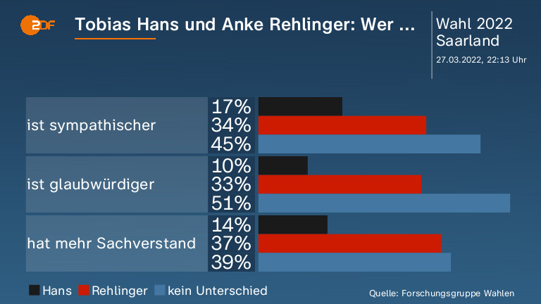 Tobias Hans und Anke Rehlinger: Wer ...