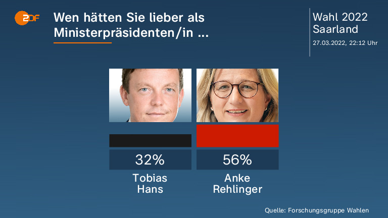 Wen hätten Sie lieber als Ministerpräsidenten/in ...