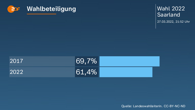Wahlbeteiligung