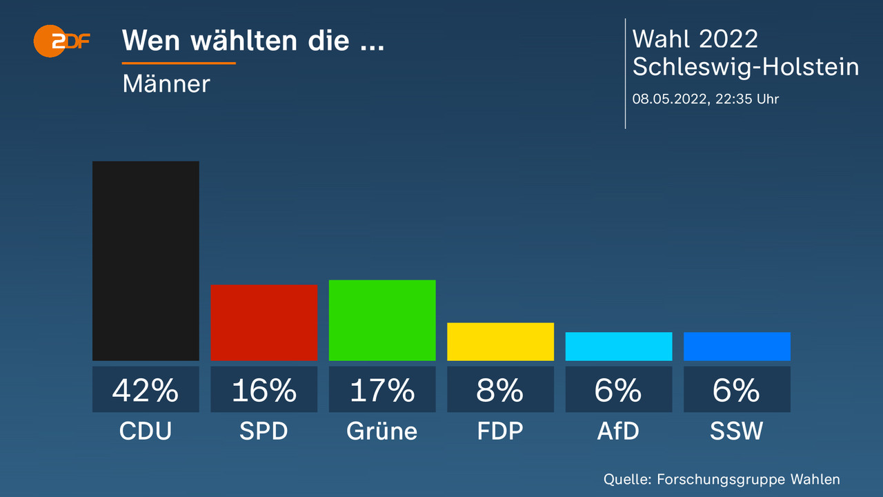 Wahl in SchleswigHolstein aktuelle Nachrichten ZDFheute