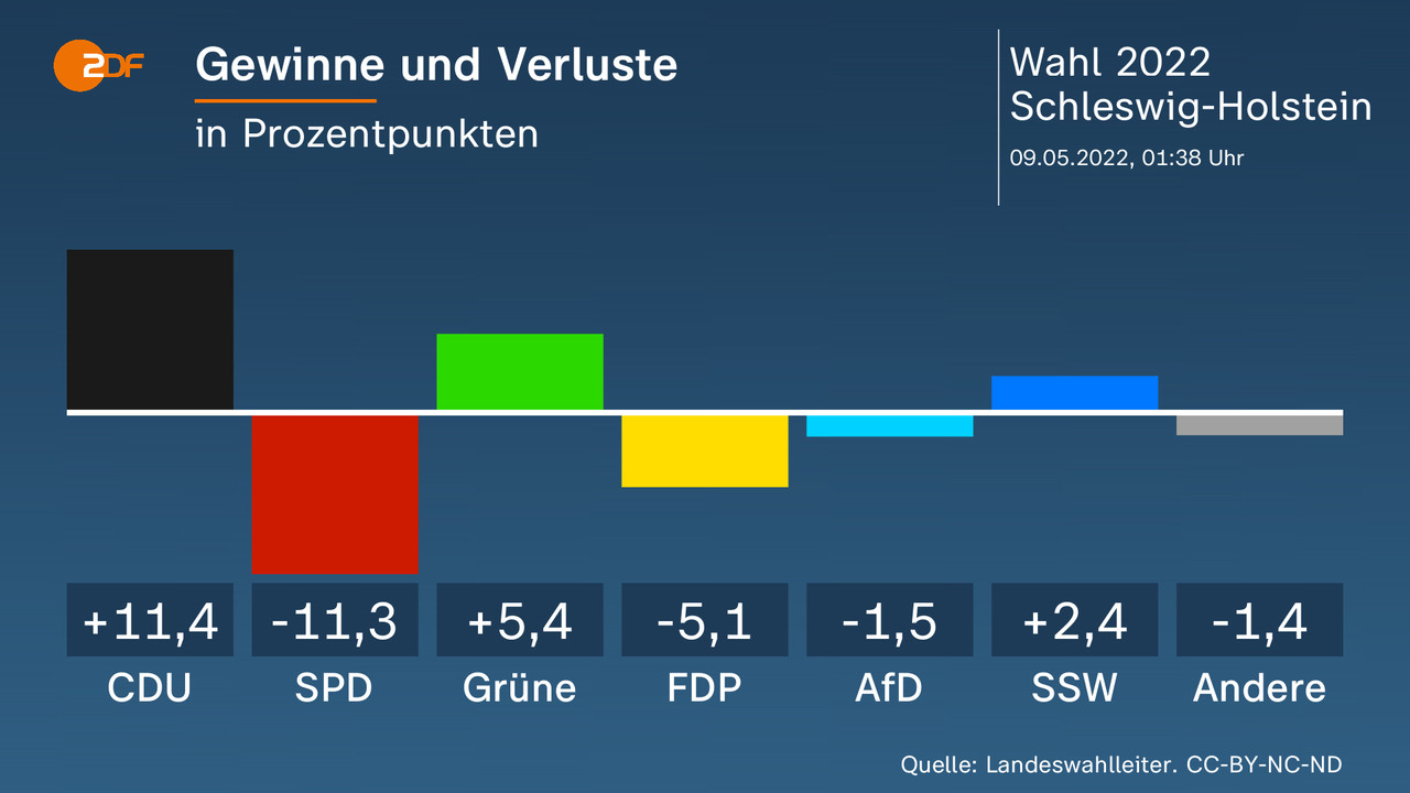 Wahl In Schleswig-Holstein - Aktuelle Nachrichten - ZDFheute