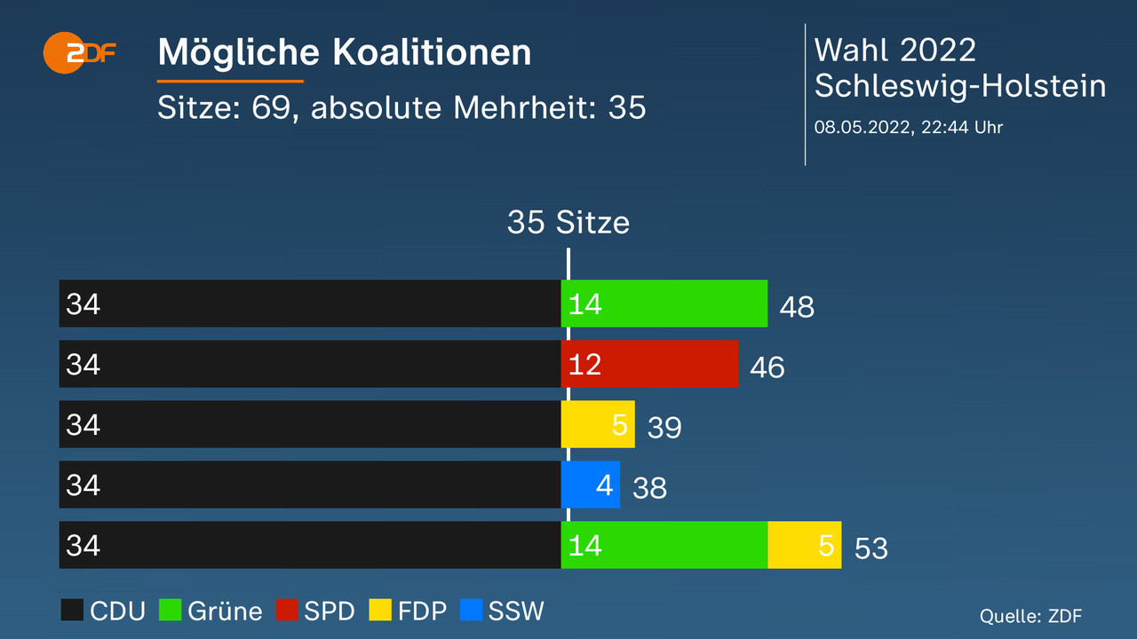 Wahl In Schleswig-Holstein - Aktuelle Nachrichten - ZDFheute