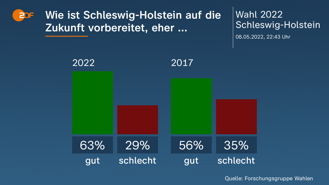 Wahl In Schleswig-Holstein - Aktuelle Nachrichten - ZDFheute