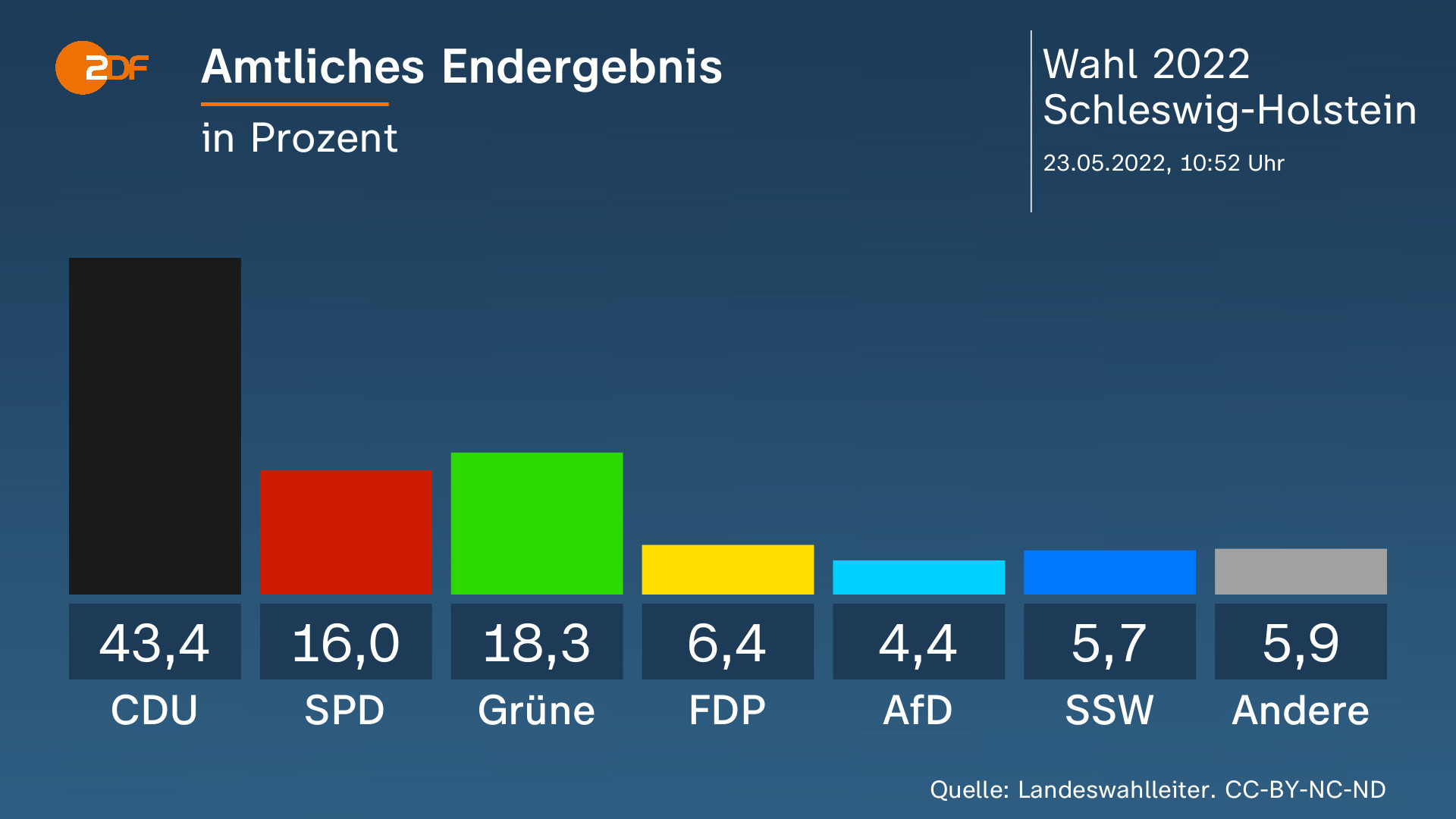 Wahl in SchleswigHolstein aktuelle Nachrichten ZDFheute