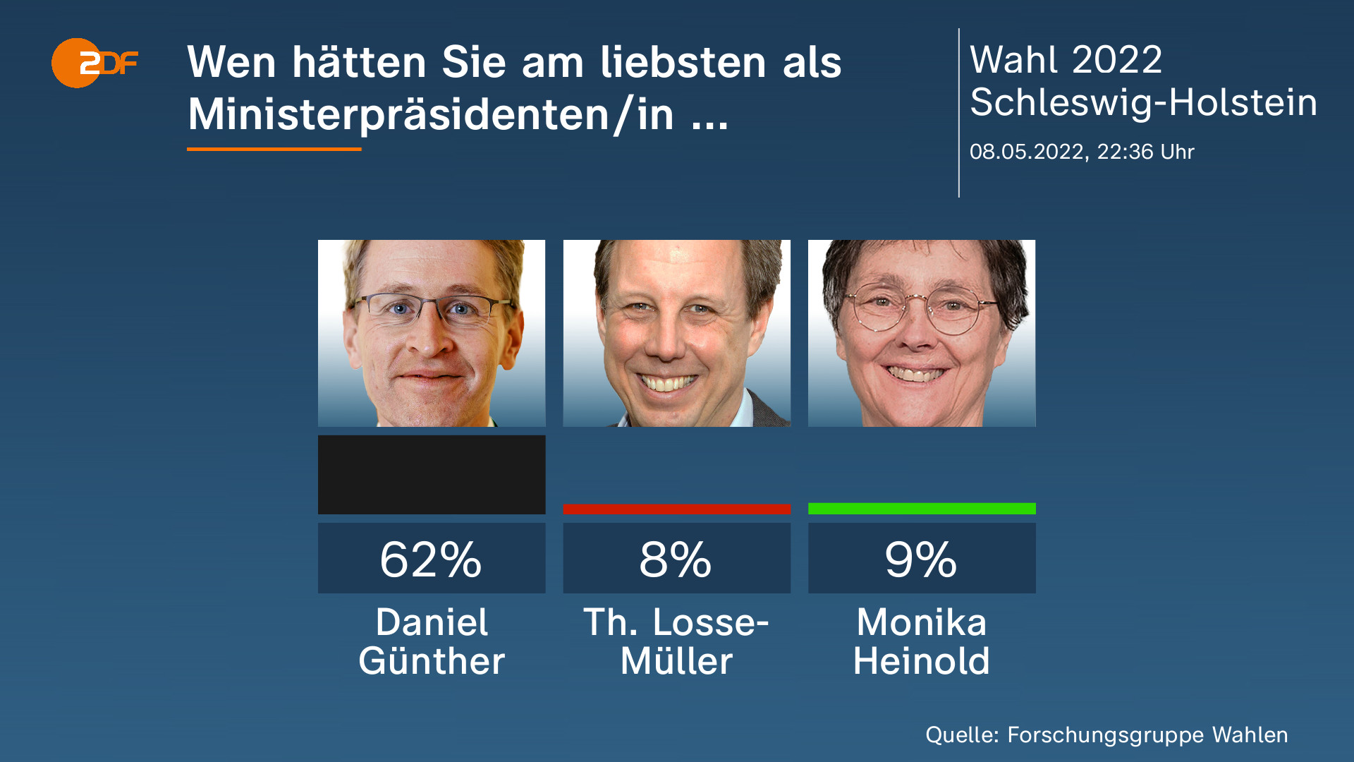 Wahl in SchleswigHolstein aktuelle Nachrichten ZDFheute