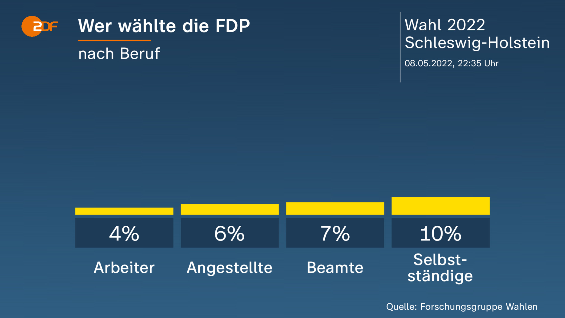 Wer wählte die FDP
