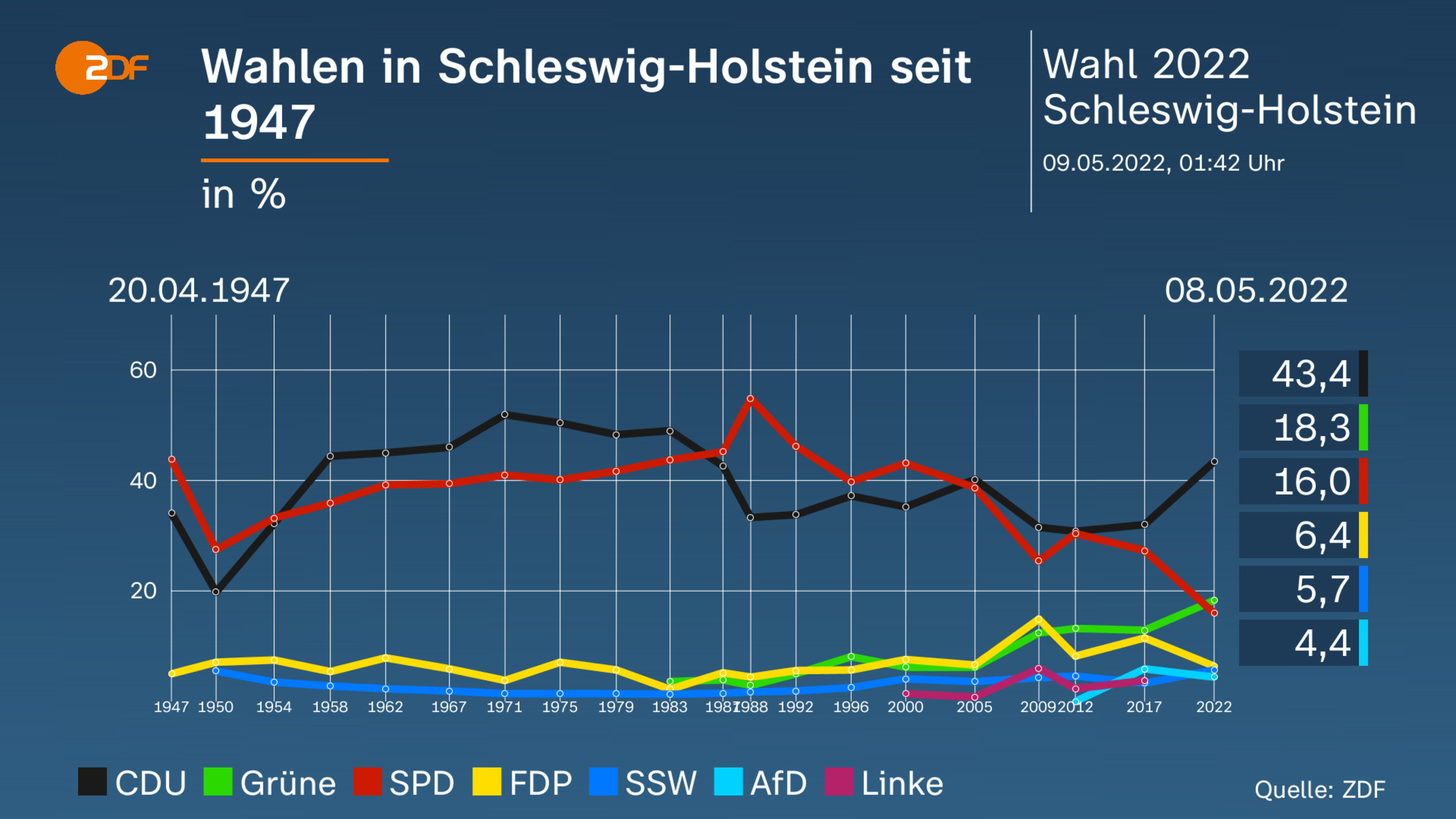 Wahlen in Schleswig-Holstein seit 1947