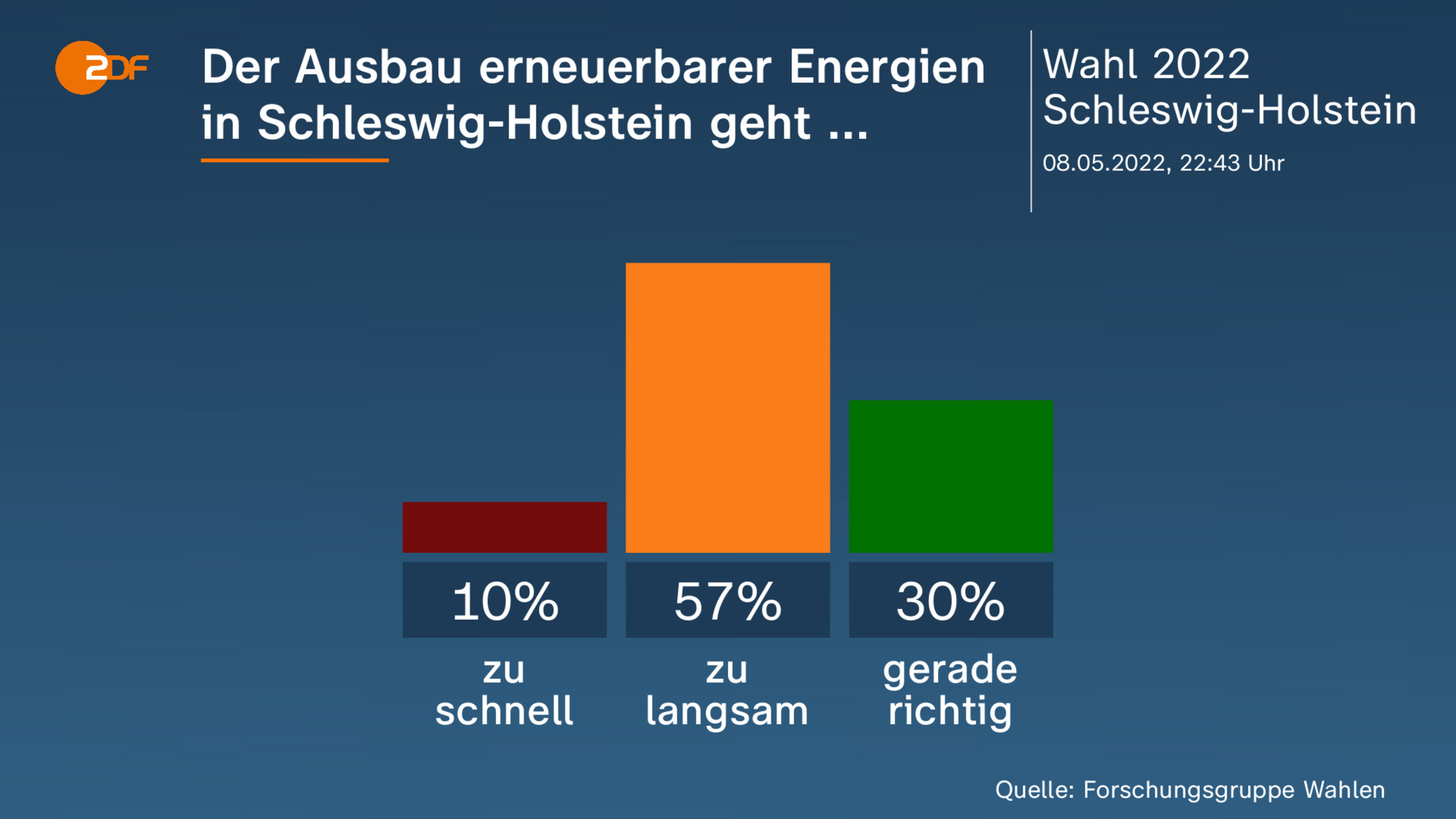 Der Ausbau erneuerbarer Energien in Schleswig-Holstein geht ... 